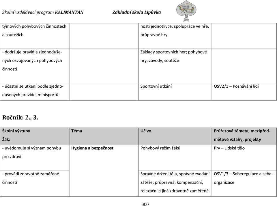 Školní výstupy Žák: - uvědomuje si význam pohybu pro zdraví Téma Učivo Průřezová témata, mezipředmětové vztahy, projekty Hygiena a bezpečnost Pohybový režim žáků Prv Lidské