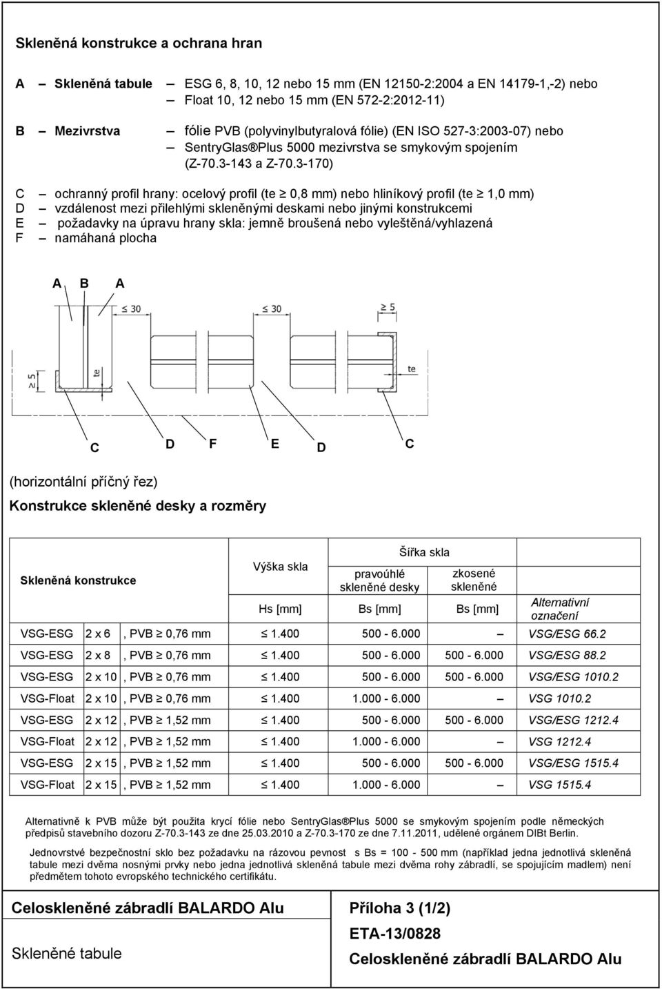 3-170) C D E F ochranný profil hrany: ocelový profil (te 0,8 mm) nebo hliníkový profil (te 1,0 mm) vzdálenost mezi přilehlými skleněnými deskami nebo jinými konstrukcemi požadavky na úpravu hrany