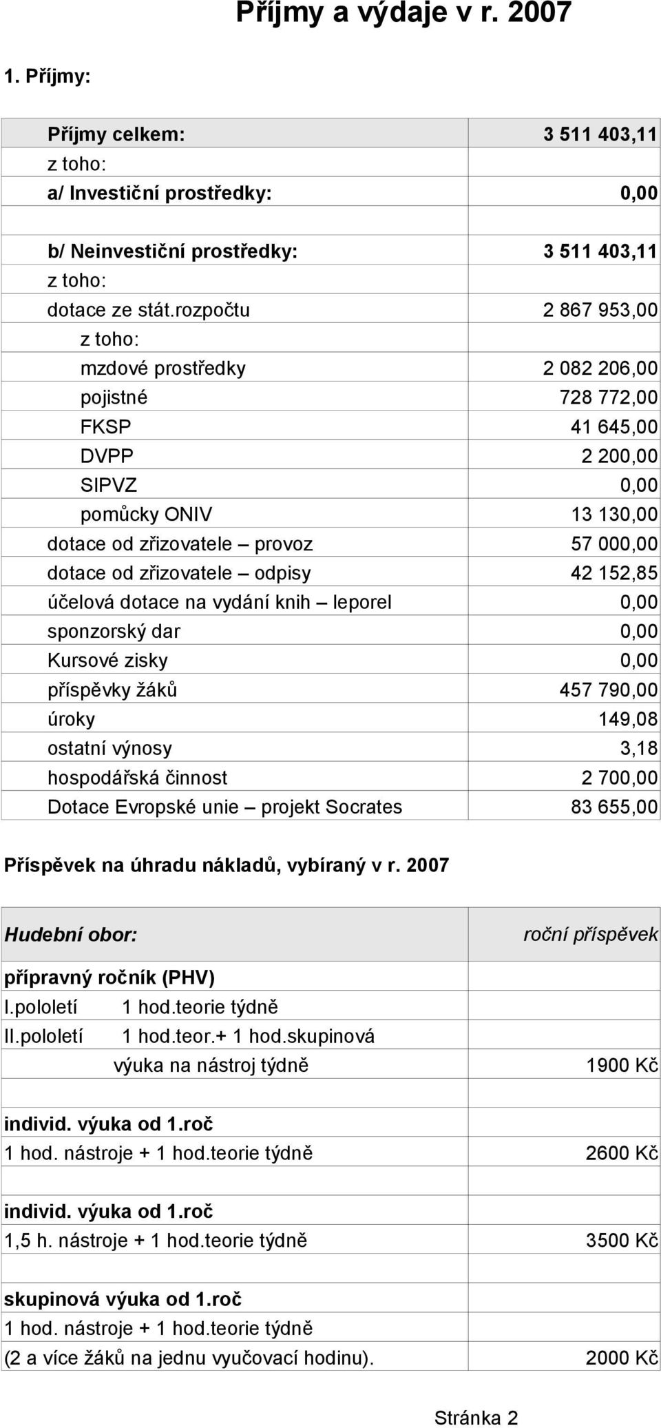 odpisy 42 152,85 účelová dotace na vydání knih leporel 0,00 sponzorský dar 0,00 Kursové zisky 0,00 příspěvky žáků 457 790,00 úroky 149,08 ostatní výnosy 3,18 hospodářská činnost 2 700,00 Dotace