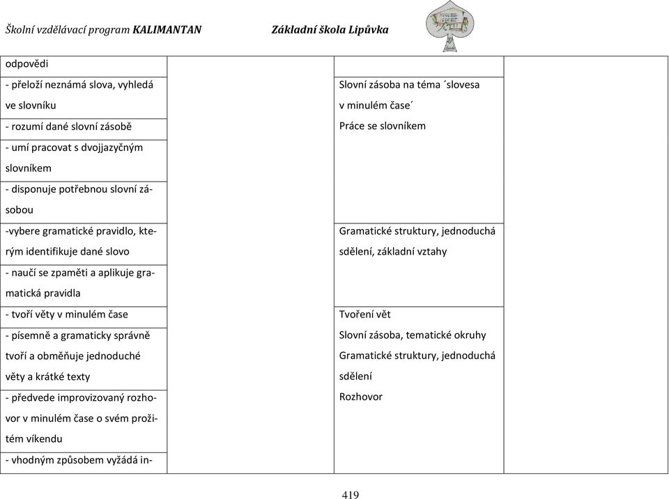 naučí se zpaměti a aplikuje gramatická pravidla - tvoří věty v minulém čase - písemně a gramaticky správně Slovní zásoba, tematické okruhy tvoří a