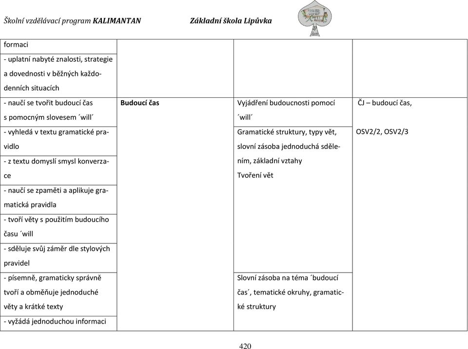 konverza- ním, základní vztahy ce - naučí se zpaměti a aplikuje gramatická pravidla - tvoří věty s použitím budoucího času will - sděluje svůj záměr dle stylových pravidel -