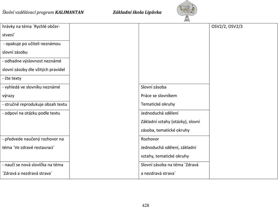 sdělení Základní vztahy (otázky), slovní zásoba, tematické okruhy - předvede naučený rozhovor na Rozhovor téma Ve zdravé restauraci Jednoduchá sdělení,