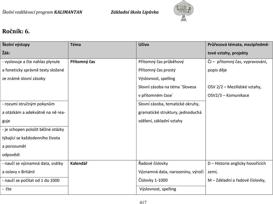 průběhový Přítomný čas prostý Výslovnost, spelling Slovní zásoba na téma Slovesa v přítomném čase ČJ přítomný čas, vypravování, popis děje OSV 2/2 Mezilidské vztahy, OSV2/3 Komunikace - rozumí