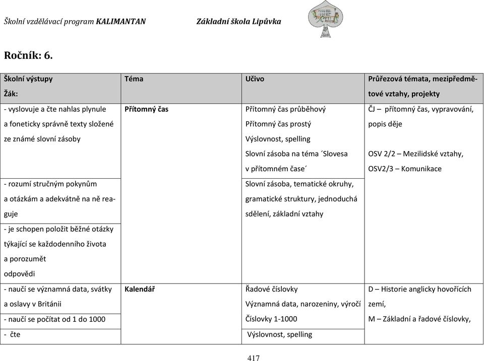 průběhový Přítomný čas prostý Výslovnost, spelling Slovní zásoba na téma Slovesa v přítomném čase ČJ přítomný čas, vypravování, popis děje OSV 2/2 Mezilidské vztahy, OSV2/3 Komunikace - rozumí