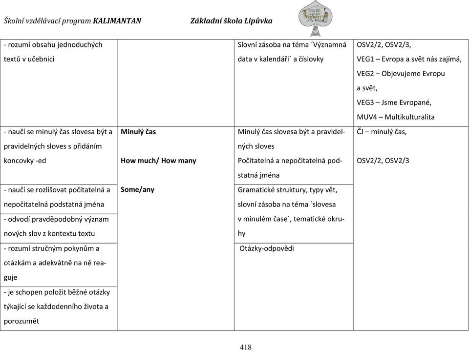 many Počitatelná a nepočitatelná pod- OSV2/2, OSV2/3 statná jména - naučí se rozlišovat počitatelná a Some/any Gramatické struktury, typy vět, nepočitatelná podstatná jména slovní zásoba na téma