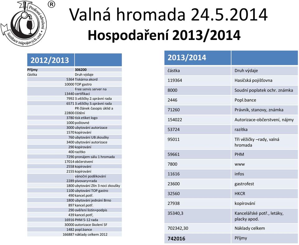 400 razítko 7290 pronájem sálu 1 hromada 17014 občerstvení 2558 kopírování 2155 kopírování vánoční poděkování 2289 pivovary+rada 1800 ubytování Zlín 3 noci zkoušky 1100 ubytování TOP gastro 490