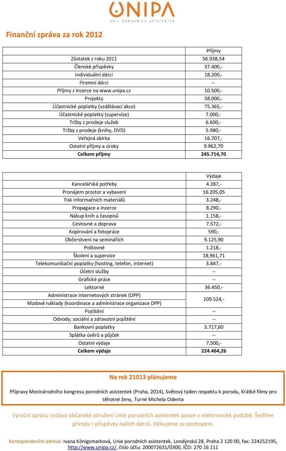 707,- Ostatní příjmy a úroky 9.962,70 Celkem příjmy 245.714,70 Výdaje Kancelářské potřeby 4.287,- Pronájem prostor a vybavení 16.205,05 Tisk informačních materiálů 3.248,- Propagace a inzerce 8.