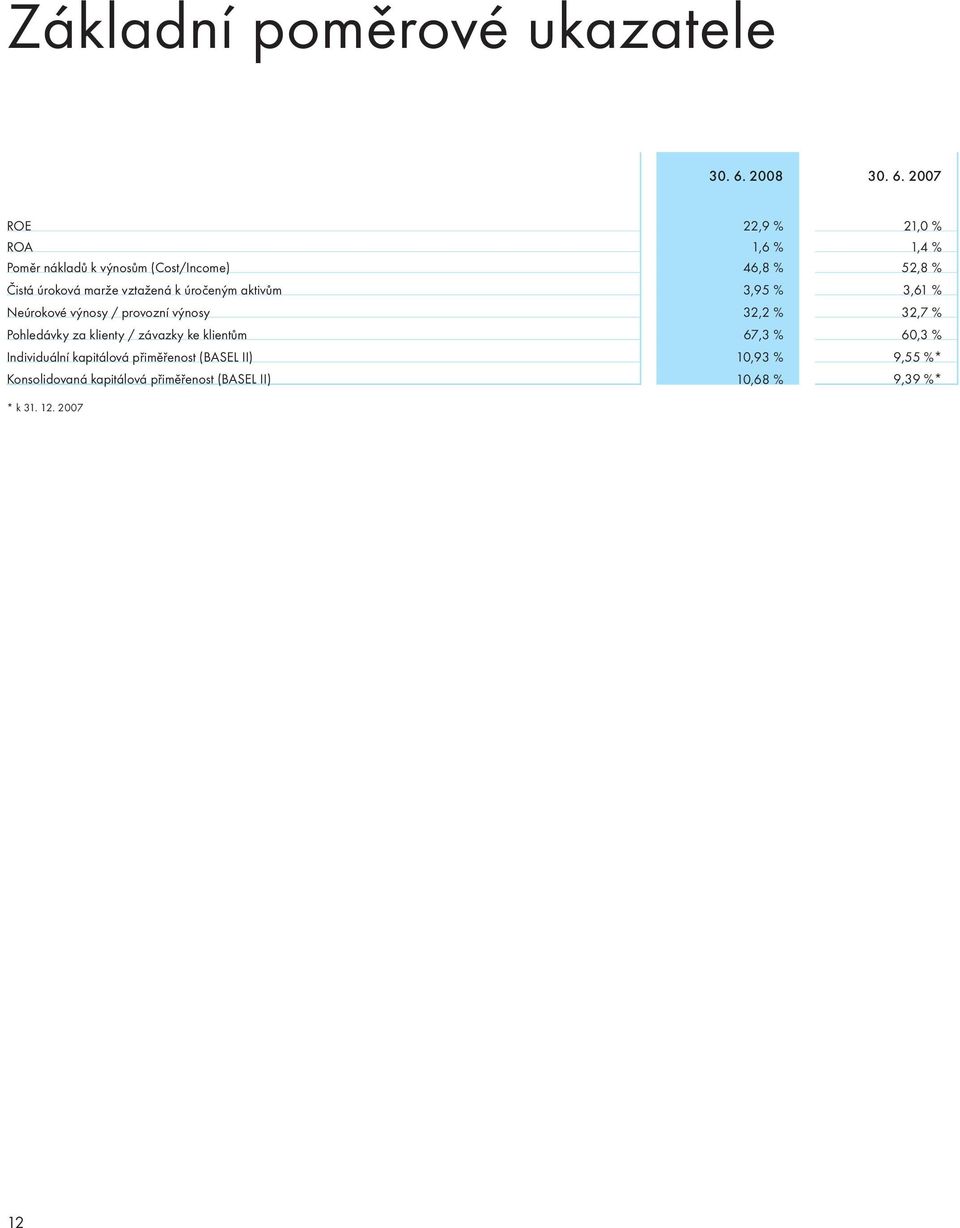2007 ROE 22,9 % 21,0 % ROA 1,6 % 1,4 % Poměr nákladů k výnosům (Cost/Income) 46,8 % 52,8 % Čistá úroková marže