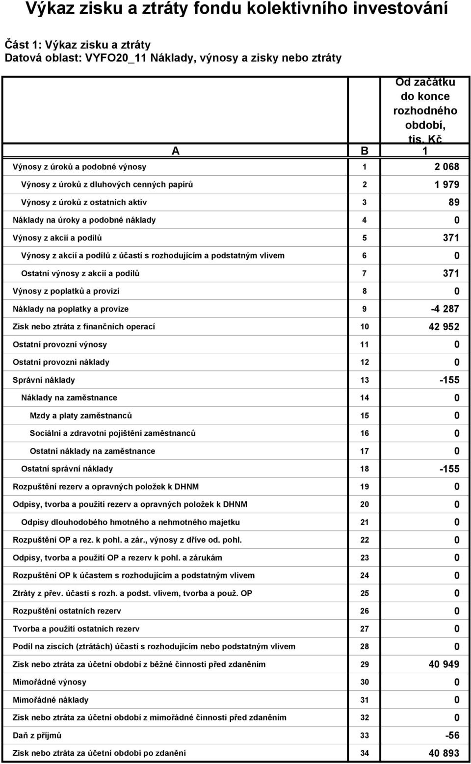 akcií a podílů z účastí s rozhodujícím a podstatným vlivem 6 0 Ostatní výnosy z akcií a podílů 7 371 Výnosy z poplatků a provizí 8 0 Náklady na poplatky a provize 9-4 287 Zisk nebo ztráta z