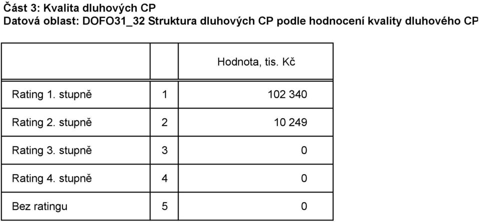 CP Hodnota, Rating 1. stupně 1 102 340 Rating 2.