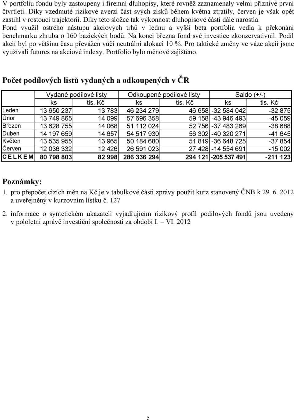 Fond využil ostrého nástupu akciových trhů v lednu a vyšší beta portfolia vedla k překonání benchmarku zhruba o 160 bazických bodů. Na konci března fond své investice zkonzervativnil.