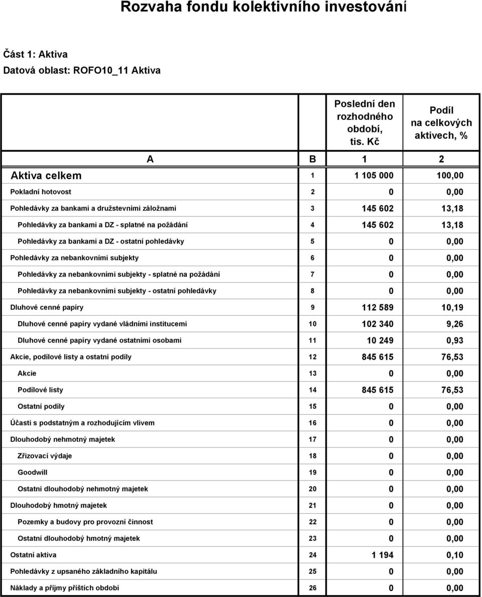 0,00 Pohledávky za nebankovními subjekty 6 0 0,00 Pohledávky za nebankovními subjekty - splatné na požádání 7 0 0,00 Pohledávky za nebankovními subjekty - ostatní pohledávky 8 0 0,00 Dluhové cenné