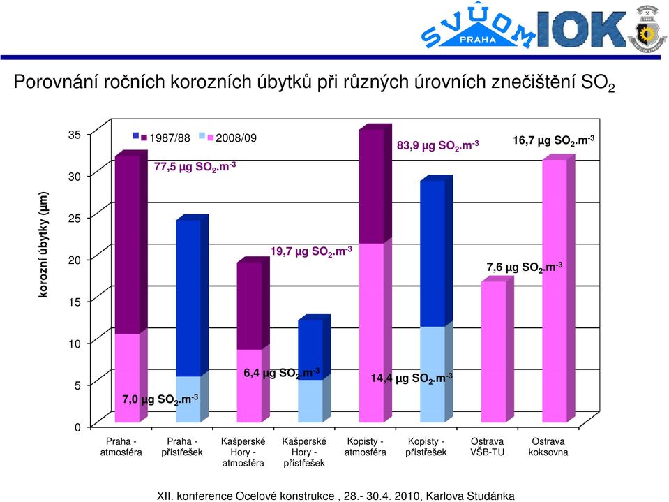 m -3 30 77,5 µg SO 2.m -3 korozní úbytky (µm) 25 20 15 19,7 µg SO -3 2.m 7,6 µg SO 2.m -3 10 5 7,0 µg SO 2.m -3 6,4 µg SO 2.