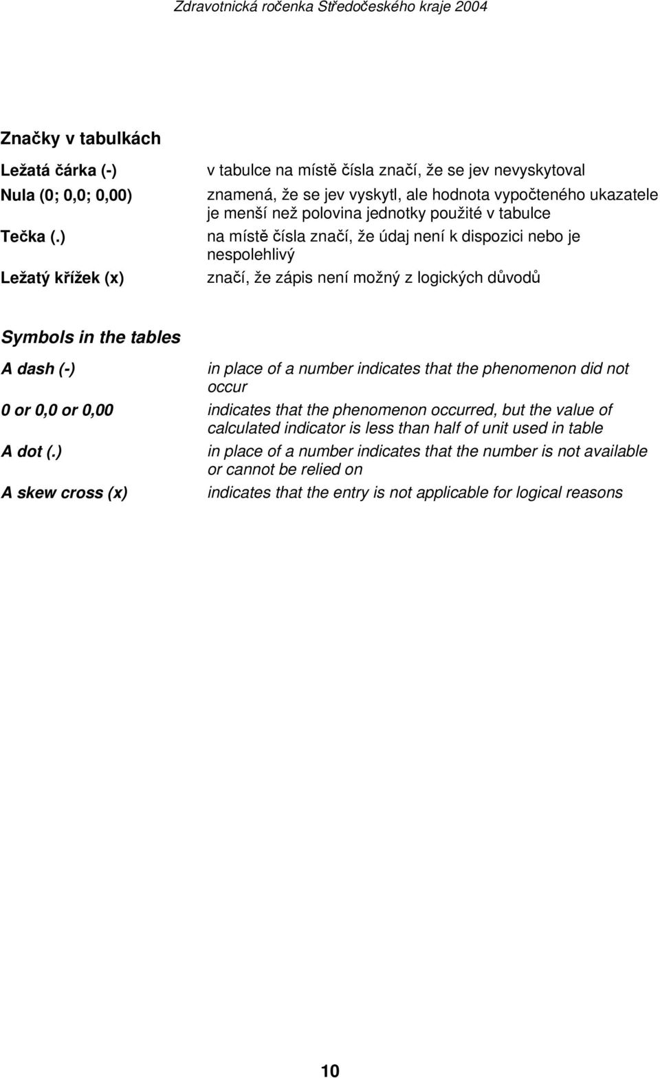 místě čísla značí, že údaj není k dispozici nebo je nespolehlivý značí, že zápis není možný z logických důvodů Symbols in the tables A dash (-) in place of a number indicates that the