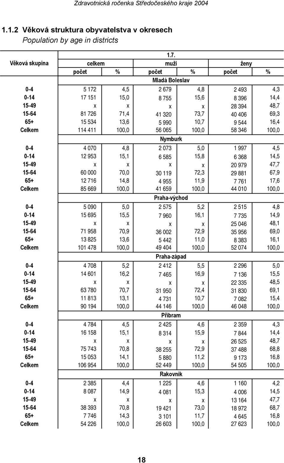40 406 69,3 65+ 15 534 13,6 5 990 10,7 9 544 16,4 Celkem 114 411 100,0 56 065 100,0 58 346 100,0 0-4 4 070 4,8 Nymburk 2 073 5,0 1 997 4,5 0-14 12 953 15,1 6 585 15,8 6 368 14,5 15-49 x x x x 20 979