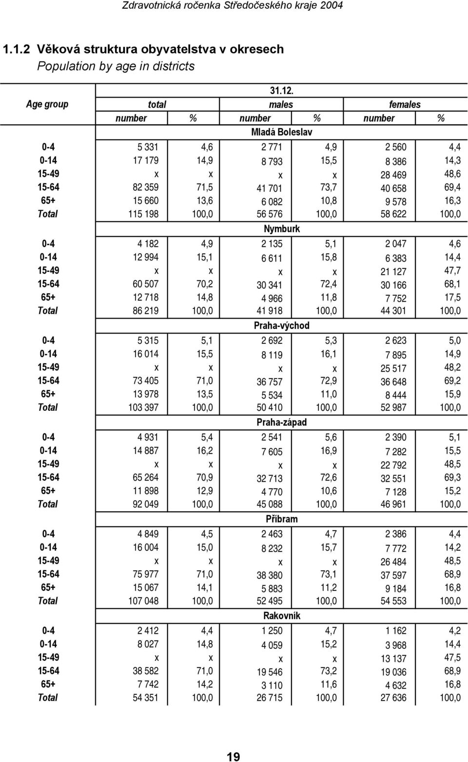 73,7 40 658 69,4 65+ 15 660 13,6 6 082 10,8 9 578 16,3 Total 115 198 100,0 56 576 100,0 58 622 100,0 0-4 4 182 4,9 Nymburk 2 135 5,1 2 047 4,6 0-14 12 994 15,1 6 611 15,8 6 383 14,4 15-49 x x x x 21