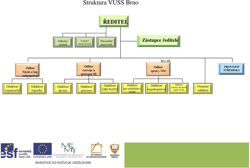 zabezpečení Odbor rozvoje a provozu NI ŘO-ZŘ Odbor správy NM PROVOZNÍ STŘEDISKA Oddělení organizační Oddělení