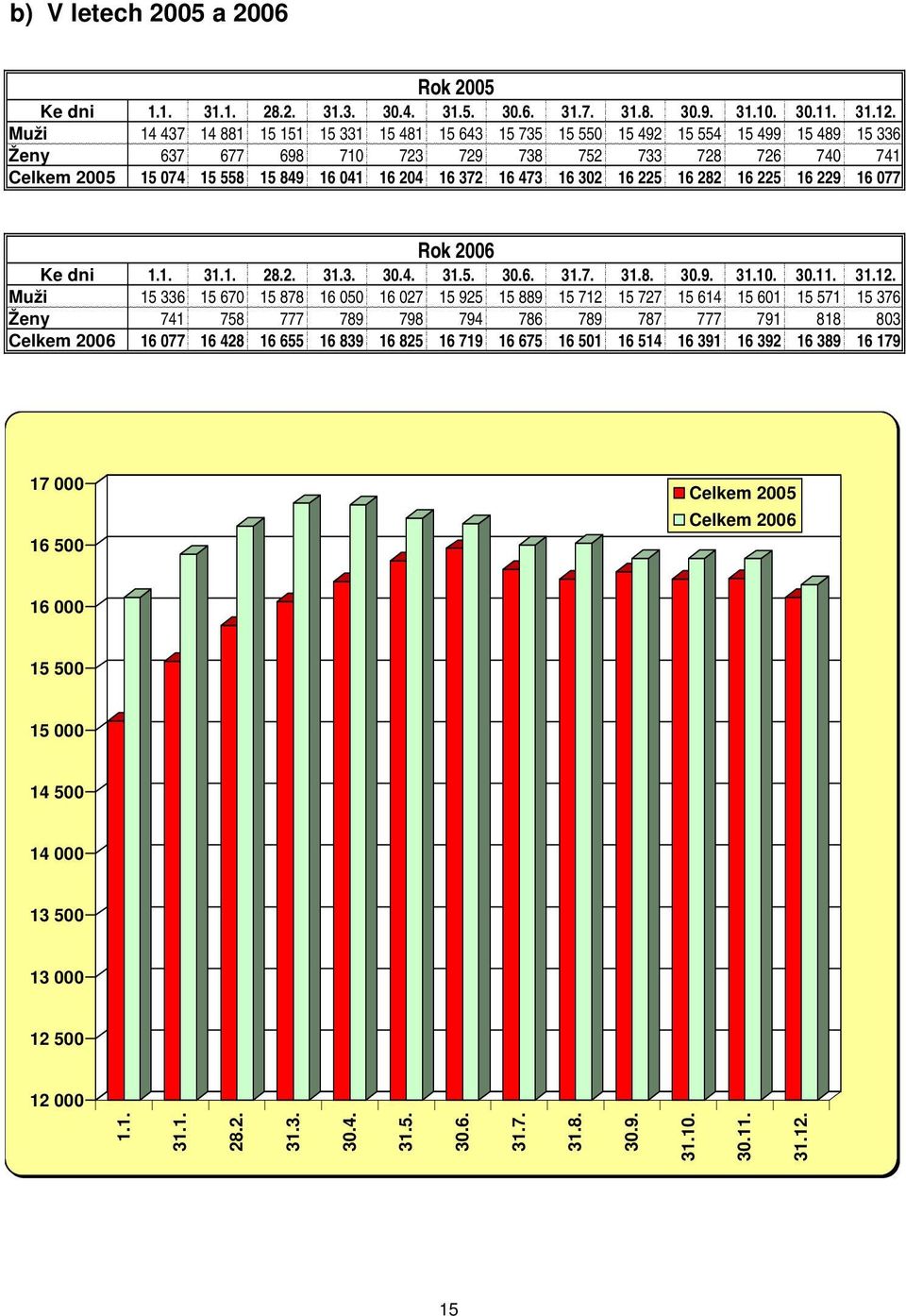 16 372 16 473 16 302 16 225 16 282 16 225 16 229 16 077 Rok 2006 Ke dni 1.1. 31.1. 28.2. 31.3. 30.4. 31.5. 30.6. 31.7. 31.8. 30.9. 31.10. 30.11. 31.12.