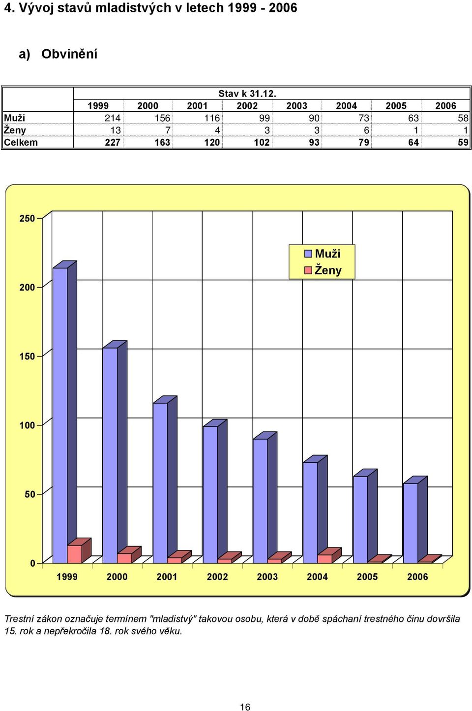 163 120 102 93 79 64 59 250 200 Muži Ženy 150 100 50 0 1999 2000 2001 2002 2003 2004 2005 2006 Trestní