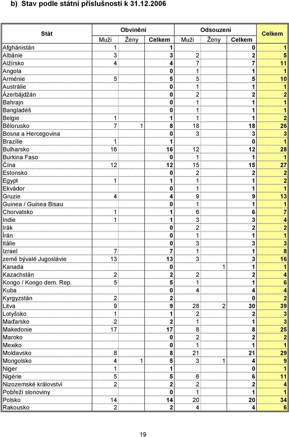 Bahrajn 0 1 1 1 Bangladéš 0 1 1 1 Belgie 1 1 1 1 2 Bělorusko 7 1 8 18 18 26 Bosna a Hercegovina 0 3 3 3 Brazílie 1 1 0 1 Bulharsko 16 16 12 12 28 Burkina Faso 0 1 1 1 Čína 12 12 15 15 27 Estonsko 0 2