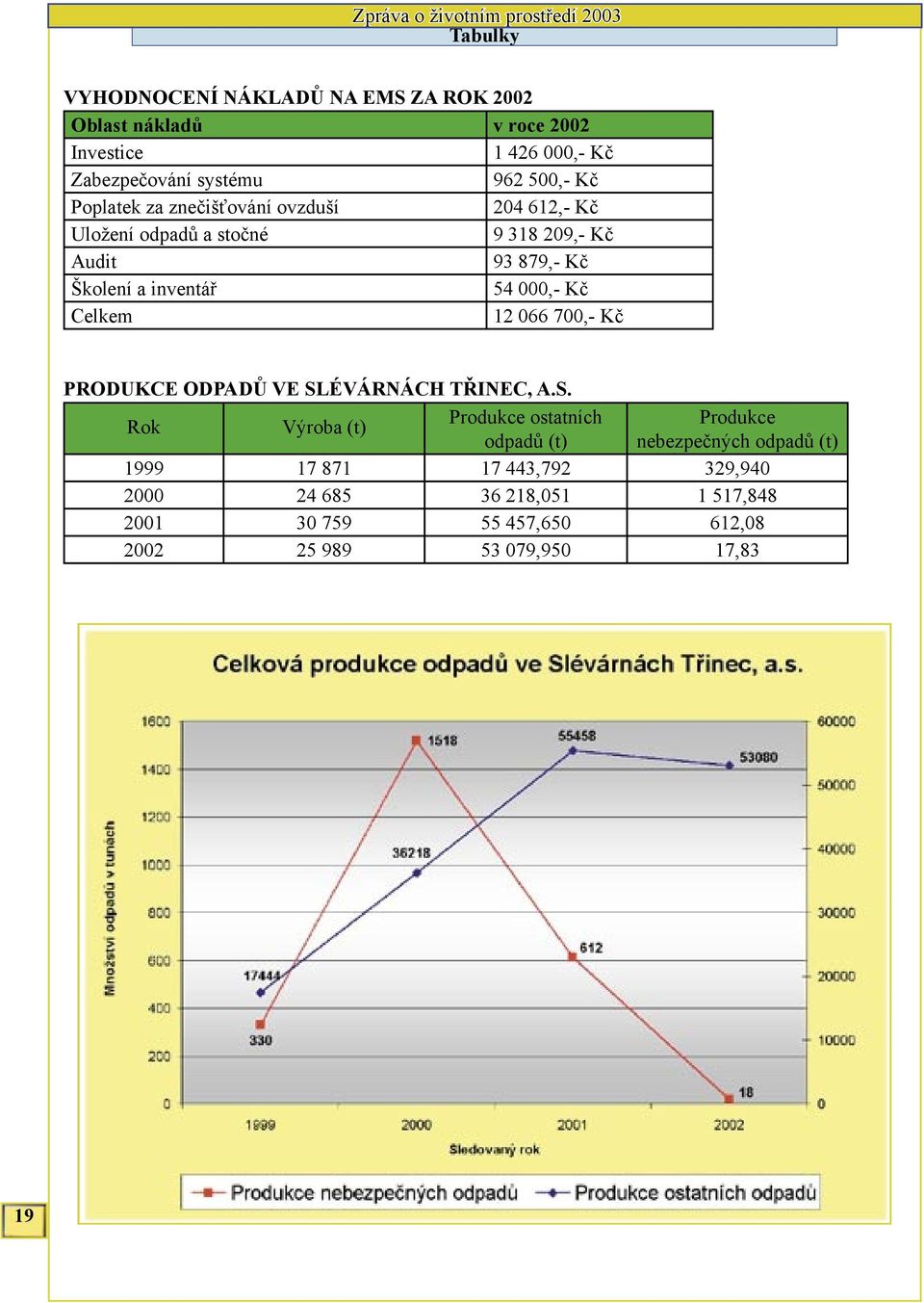 Celkem 12 066 700,- Kč PRODUKCE ODPADŮ VE SL