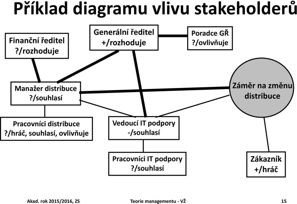 /souhlasí Záměr na změnu distribuce Pracovníci distribuce?