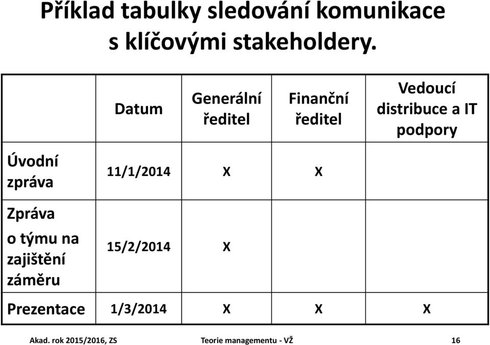 podpory Úvodní zpráva Zpráva o týmu na zajištění záměru 11/1/2014 X X