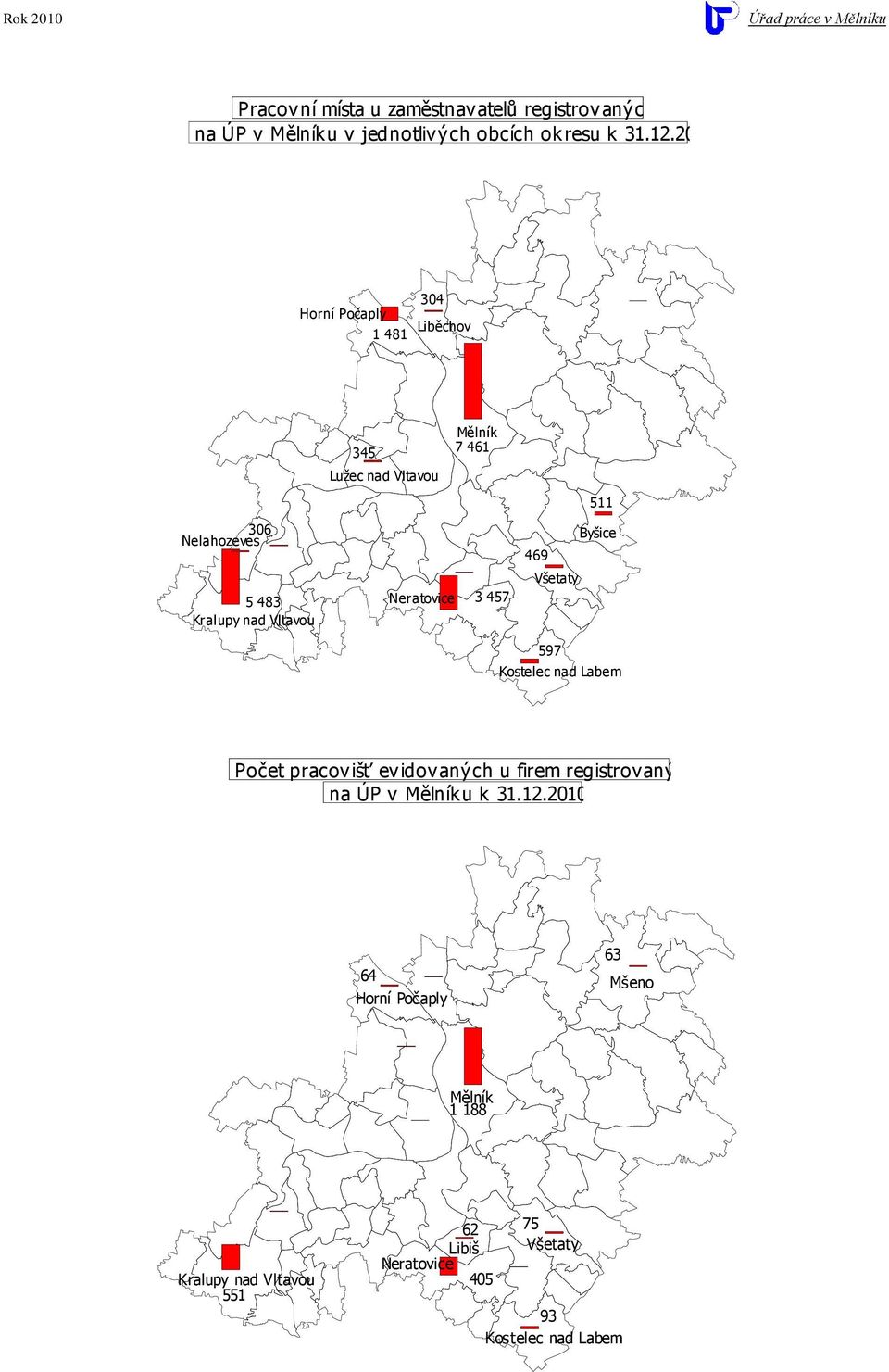 Neratovice 3 457 511 Byšice 469 Všetaty 597 Kostelec nad Labem Počet pracovišť evidovaných u firem registrovaných na ÚP