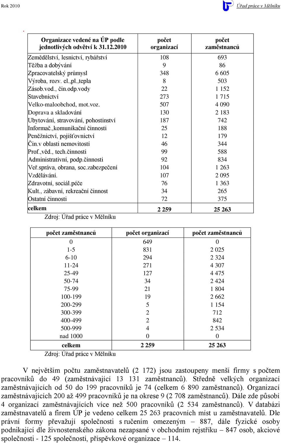 vody 22 1 152 Stavebnictví 273 1 715 Velko-maloobchod, mot.voz. 507 4 090 Doprava a skladování 130 2 183 Ubytování, stravování, pohostinství 187 742 Informač.
