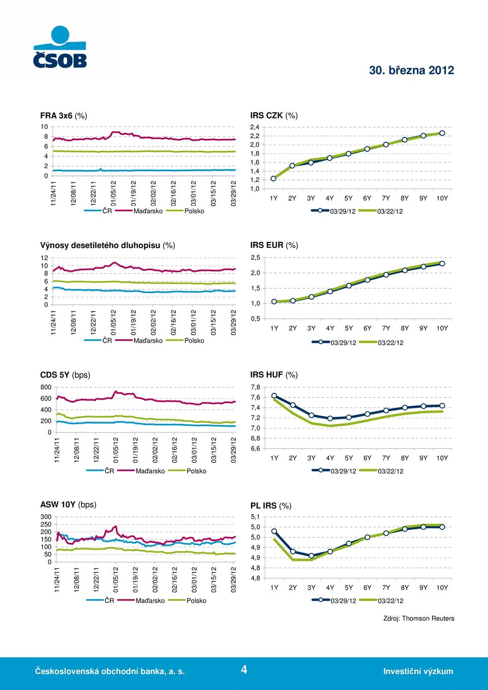 9Y 10Y ČR Maďarsko Polsko 03/29/12 03/22/12 CDS 5Y (bps) IRS HUF (%) 800 7,8 600 7,6 400 200 0 11/24/11 12/08/11 12/22/11 01/05/12 01/19/12 02/02/12 02/16/12 03/01/12 03/15/12 03/29/12 7,4 7,2 7,0
