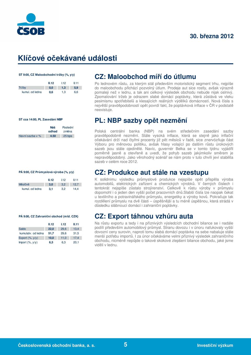 od ledna 51,7 29,6 3 Export (%, y/y) 1 1 17,4 Import (%, y/y) 6,5 6,3 20,1 CZ: Maloobchod míří do útlumu Po lednovém růstu, za kterým stál především motoristický segment trhu, nejpíše do maloobchodu