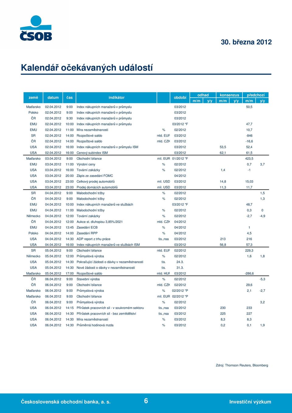 EUR -846 ČR 02.04.2012 14:00 Rozpočtové saldo mld. CZK -16,6 USA 02.04.2012 16:00 Index nákupních manažerů v průmyslu ISM 53,5 52,4 USA 02.04.2012 16:00 Cenový subindex ISM 62,1 6 Maďarsko 03.04.2012 9:00 Obchodní bilance mil.