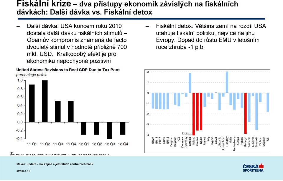 Krátkodobý efekt je pro ekonomiku nepochybně pozitivní Fiskální detox: Většina zemí na rozdíl USA utahuje fiskální politiku, nejvíce na jihu Evropy. Dopad do růstu EMU v letošním roce zhruba -1 p.