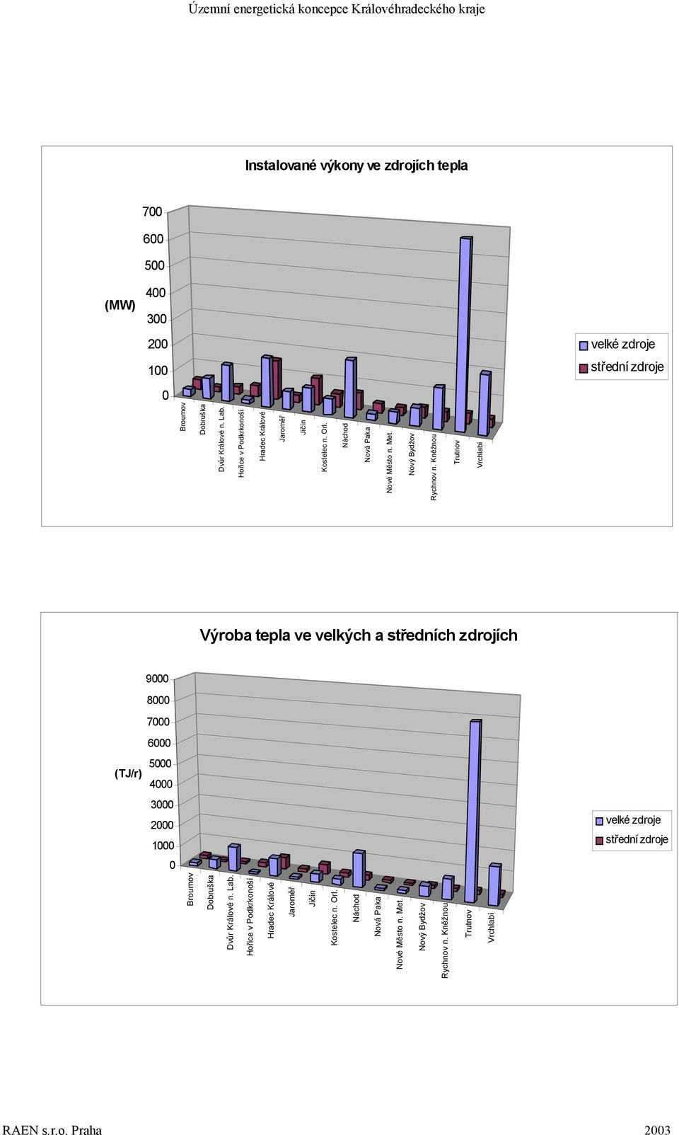 Výroba tepla ve velkých a středních zdrojích