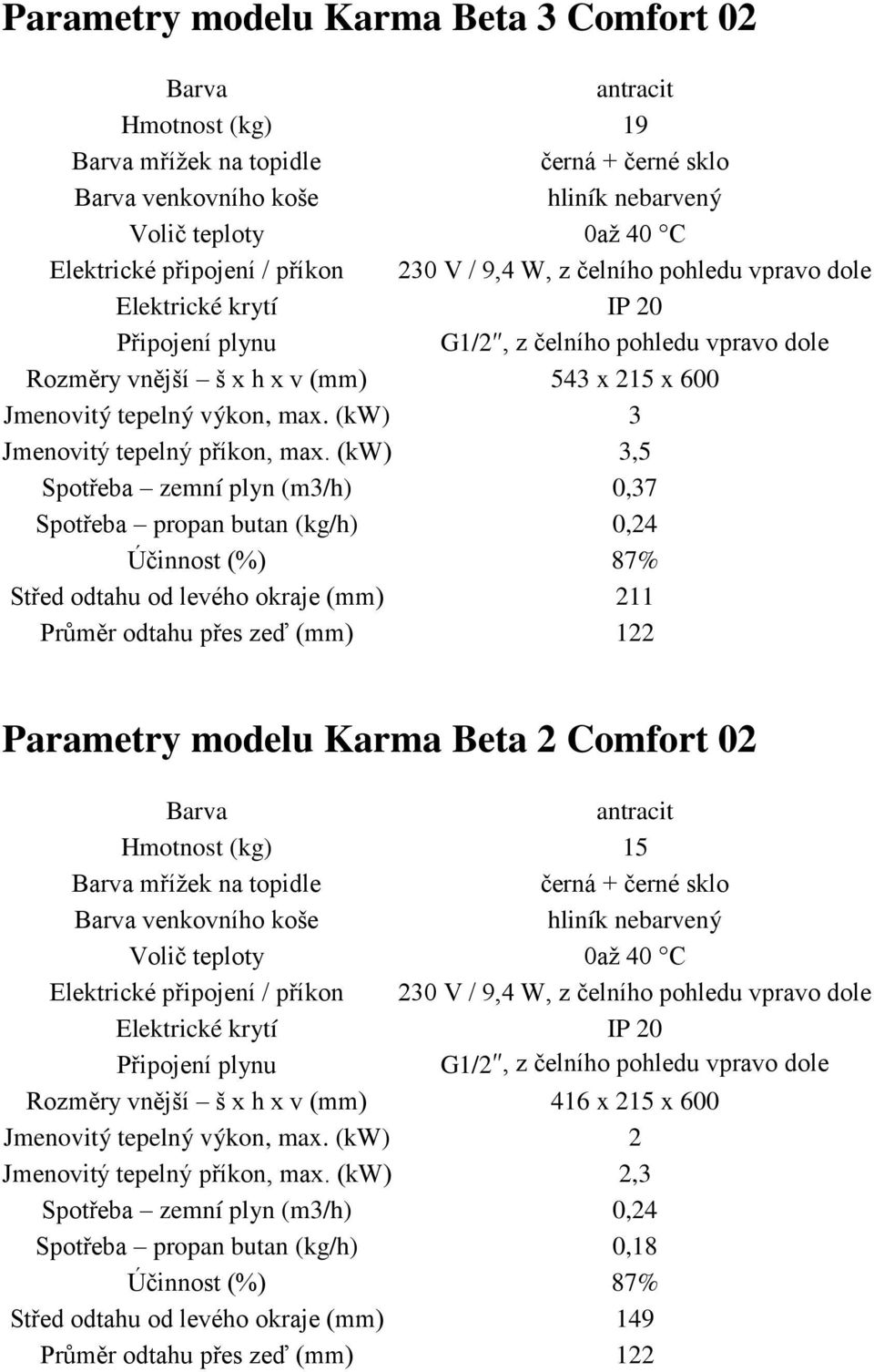 (kw) 3,5 Spotřeba zemní plyn (m3/h) 0,37 Spotřeba propan butan (kg/h) 0,24 Střed odtahu od levého okraje (mm) 211 Parametry modelu Karma Beta 2 Comfort 02 Hmotnost (kg)