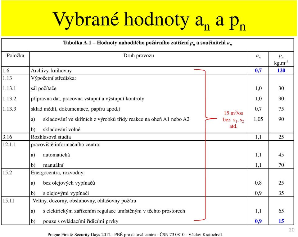 ) a) skladování ve skříních z výrobků třídy reakce na oheň A1 nebo A2 Prague Fire & Security Days 2012 - PBŘ pro datová centra -ČSN 73 0810 - Václav Kratochvíl 15 m 2 /os bez s 1, s 2 atd.