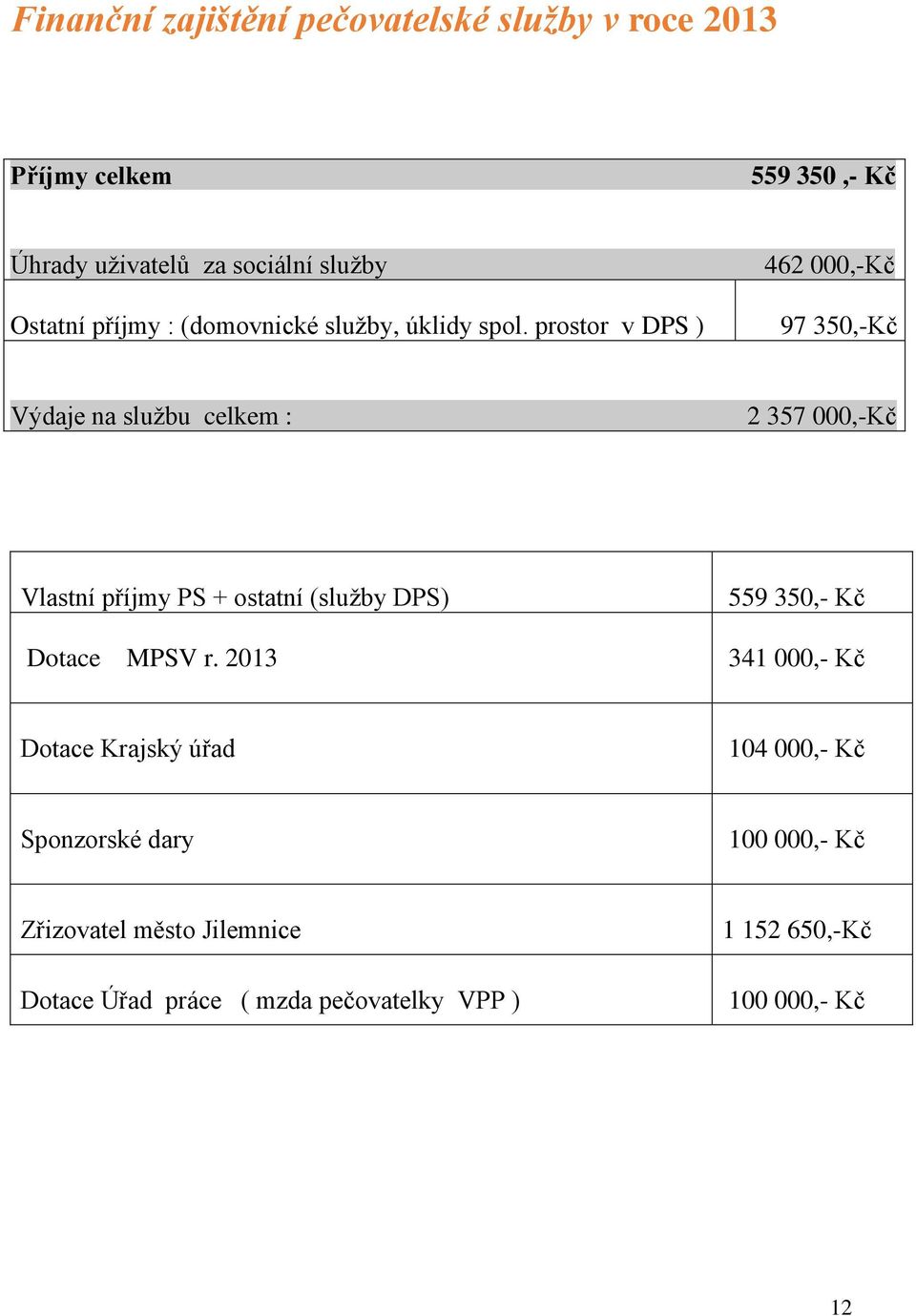 prostor v DPS ) 462 000,-Kč 97 350,-Kč Výdaje na službu celkem : 2 357 000,-Kč Vlastní příjmy PS + ostatní (služby DPS)