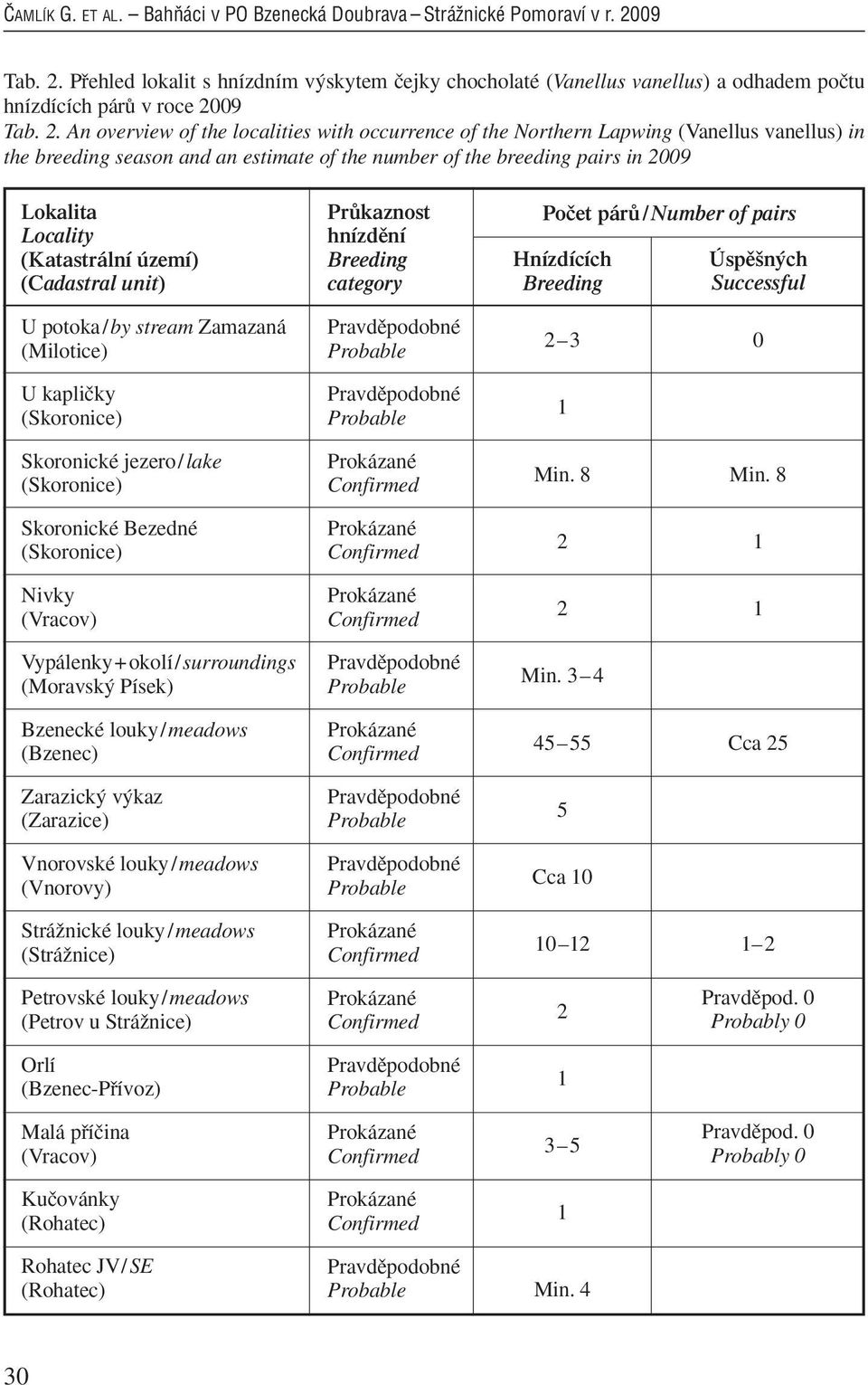 (Katastrální území) (Cadastral unit) PrÛkaznost hnízdûní Breeding category Poãet párû/number of pairs Hnízdících Breeding Úspû n ch Successful U potoka/by stream Zamazaná (Milotice) 2 3 0 U kapliãky