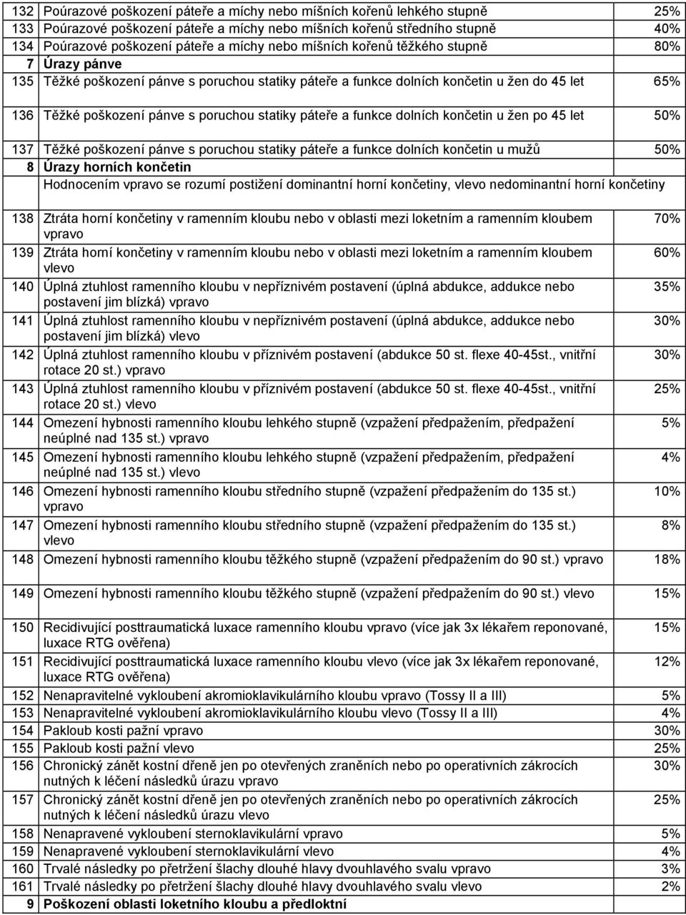 páteře a funkce dolních končetin u žen po 45 let 50% 137 Těžké poškození pánve s poruchou statiky páteře a funkce dolních končetin u mužů 50% 8 Úrazy horních končetin Hodnocením vpravo se rozumí