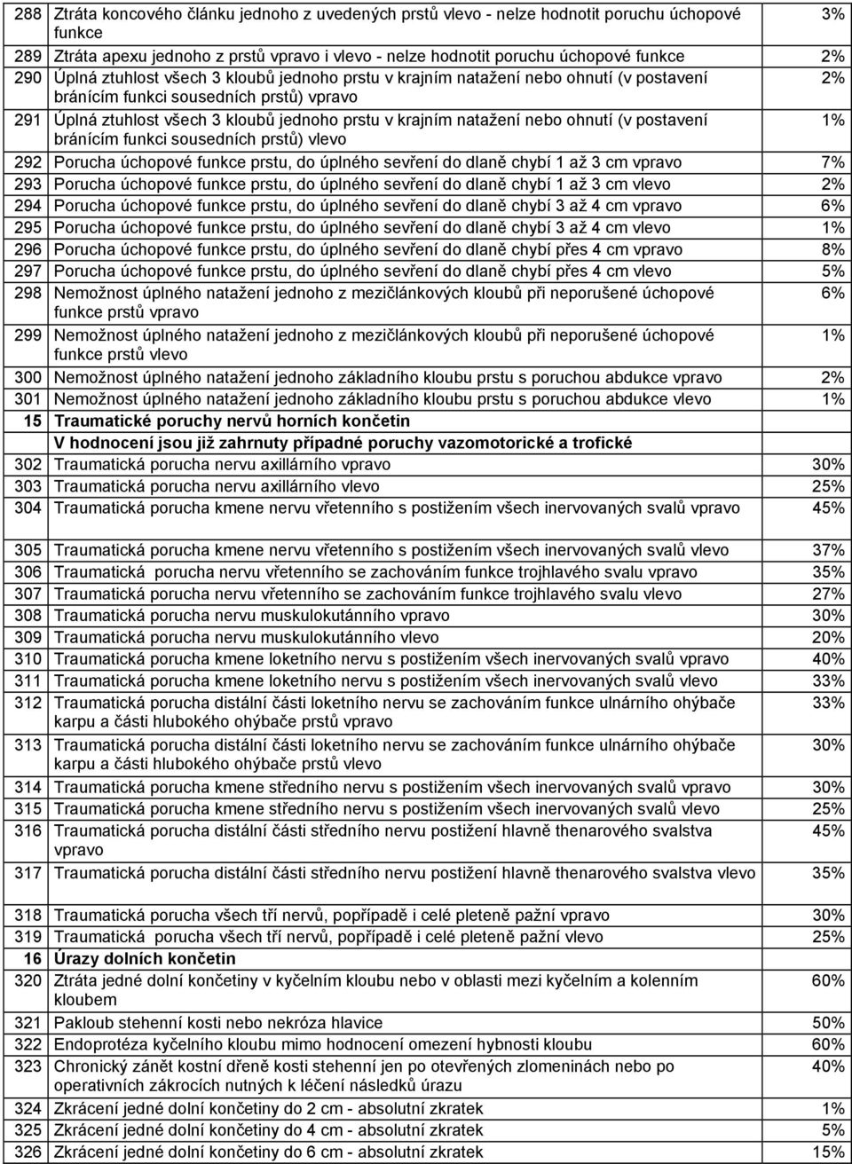 nebo ohnutí (v postavení 1% bránícím funkci sousedních prstů) vlevo 292 Porucha úchopové funkce prstu, do úplného sevření do dlaně chybí 1 až 3 cm vpravo 7% 293 Porucha úchopové funkce prstu, do