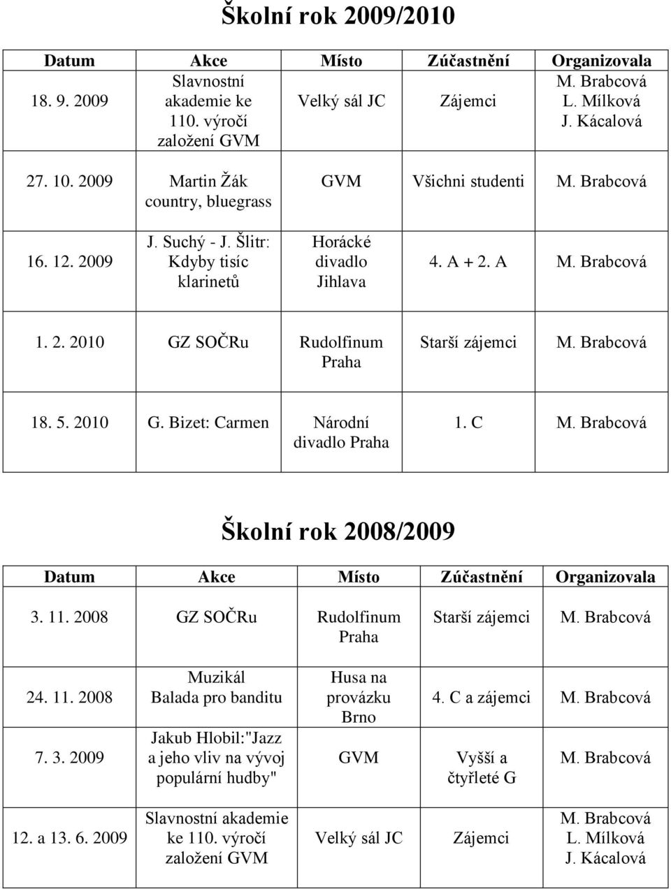 5. 2010 G. Bizet: Carmen Národní 1. C Školní rok 2008/2009 3.