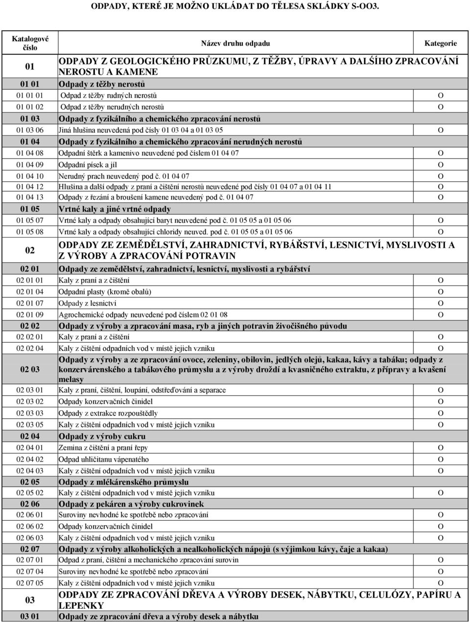 01 03 Odpady z fyzikálního a chemického zpracování nerostů 01 03 06 Jiná hlušina neuvedená pod čísly 01 03 04 a 01 03 05 O 01 04 Odpady z fyzikálního a chemického zpracování nerudných nerostů 01 04