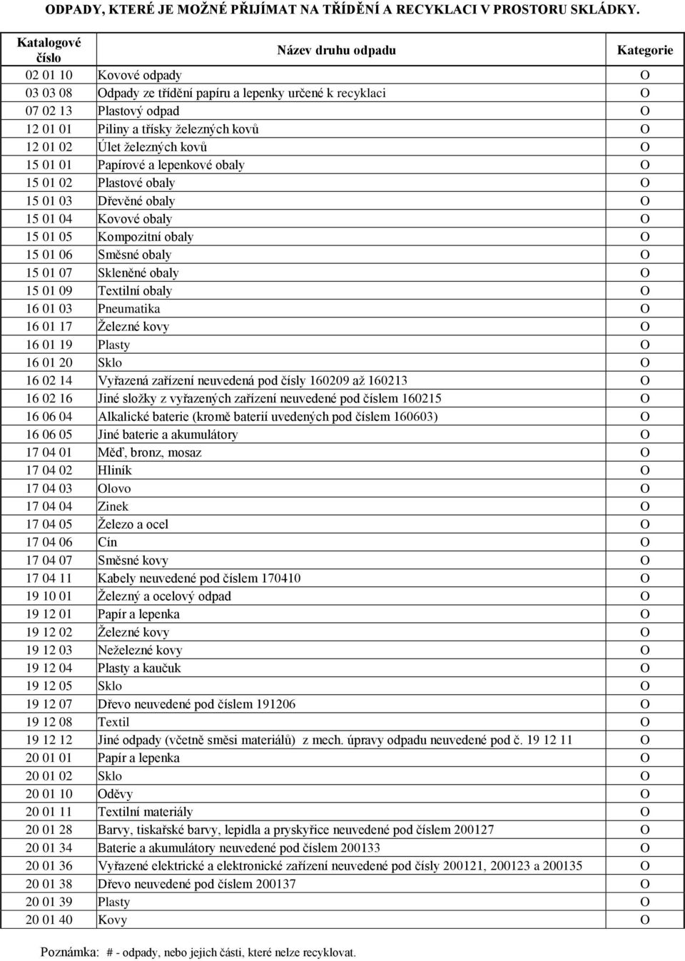 Papírové a lepenkové obaly O 15 01 02 Plastové obaly O 15 01 03 Dřevěné obaly O 15 01 04 Kovové obaly O 15 01 05 Kompozitní obaly O 15 01 06 Směsné obaly O 15 01 07 Skleněné obaly O 15 01 09 Textilní