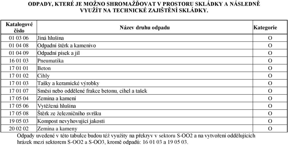 keramické výrobky O 17 01 07 Směsi nebo oddělené frakce betonu, cihel a tašek O 17 05 04 Zemina a kamení O 17 05 06 Vytěţená hlušina O 17 05 08 Štěrk ze ţelezničního