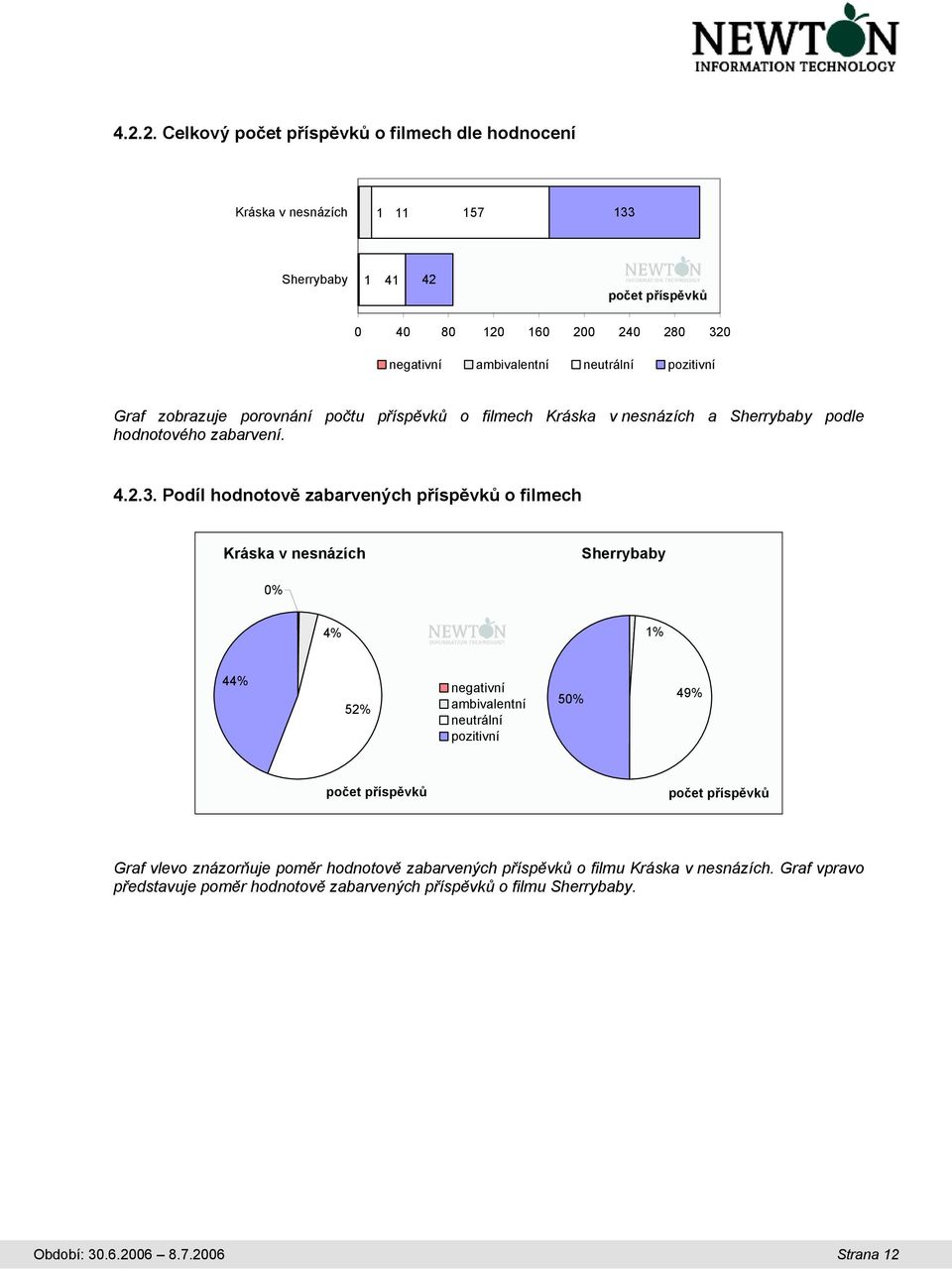 .. Podíl hodnotově zabarvených příspěvků o filmech 4% % 44% 5% negativní ambivalentní neutrální pozitivní 5 49% Graf