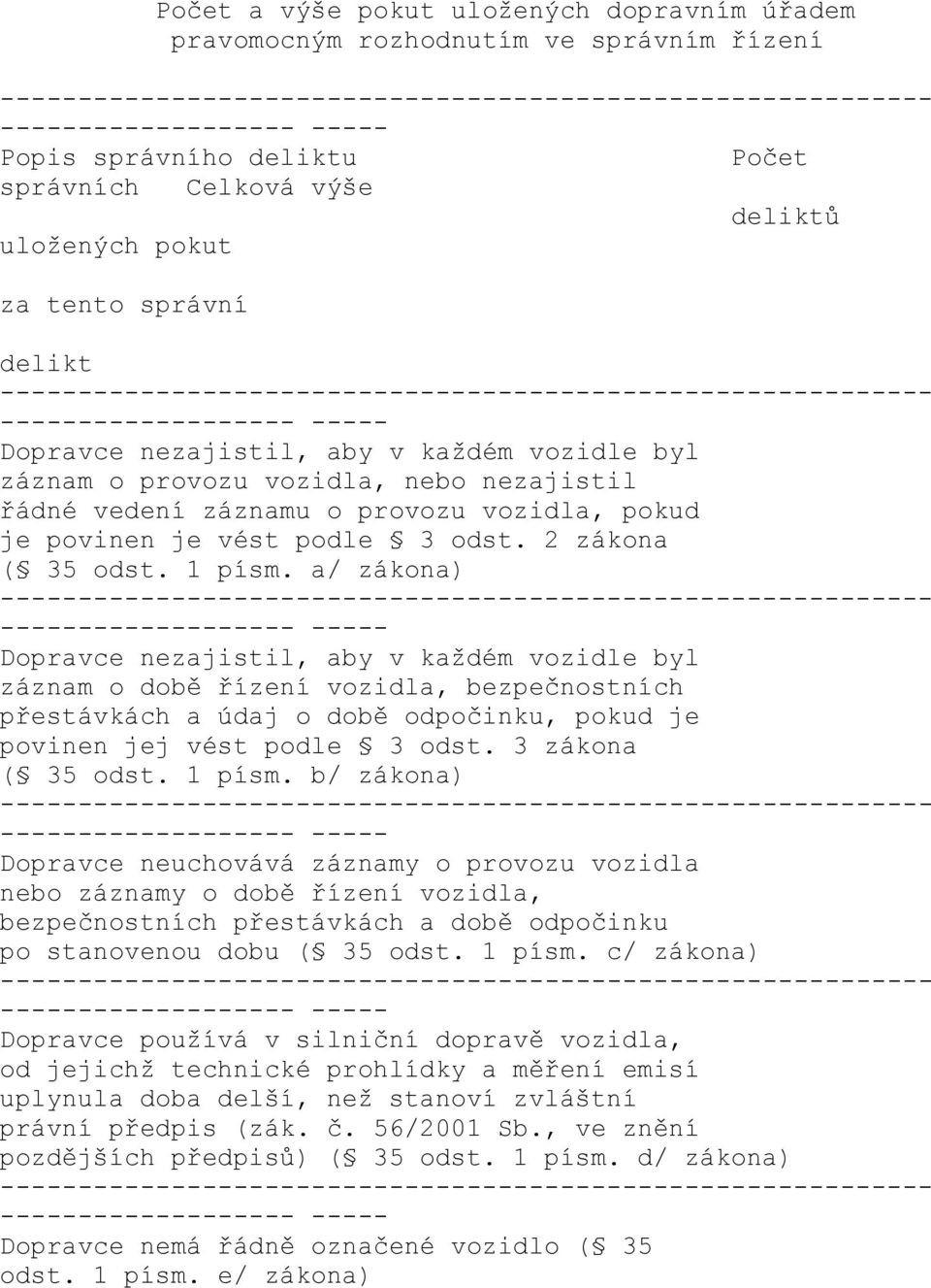 a/ zákona) Dopravce nezajistil, aby v každém vozidle byl záznam o době řízení vozidla, bezpečnostních přestávkách a údaj o době odpočinku, pokud je povinen jej vést podle 3 odst. 3 zákona ( 35 odst.