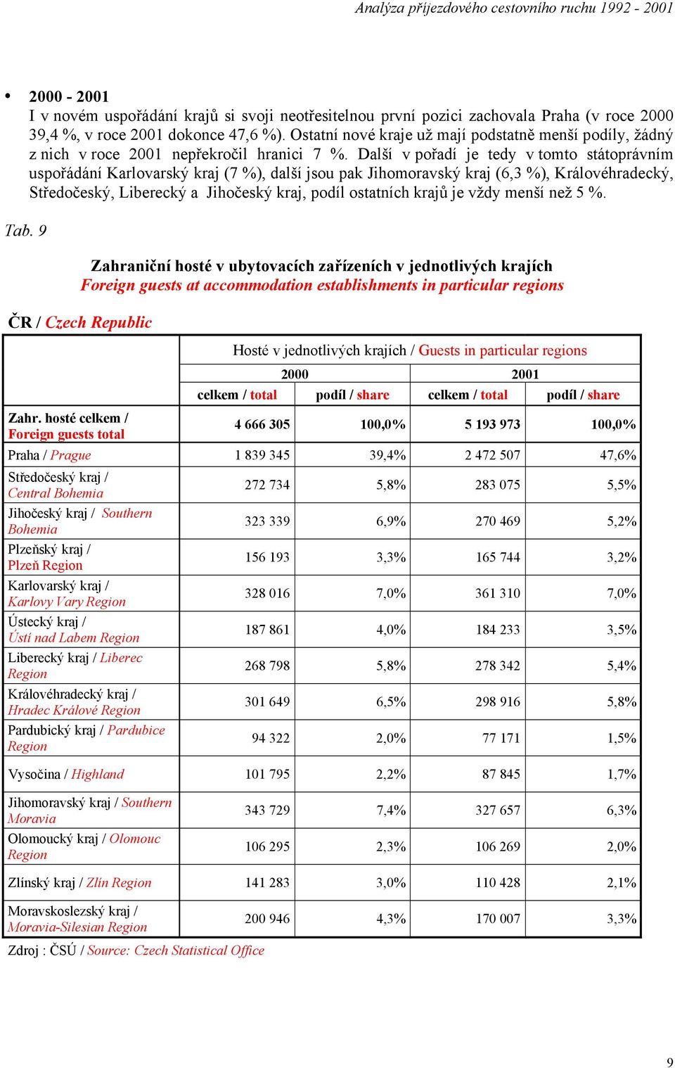 Další v pořadí je tedy v tomto státoprávním uspořádání Karlovarský kraj (7 %), další jsou pak Jihomoravský kraj (6,3 %), Královéhradecký, Středočeský, Liberecký a Jihočeský kraj, podíl ostatních