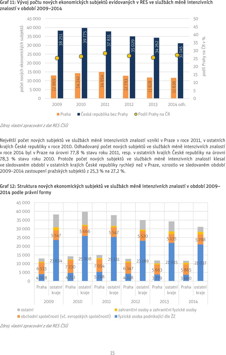 Praha Česká republika bez Prahy Podíl Prahy na ČR Největší počet nových subjektů ve službách méně intenzivních znalostí vznikl v Praze v roce 211, v ch krajích České republiky v roce 21.