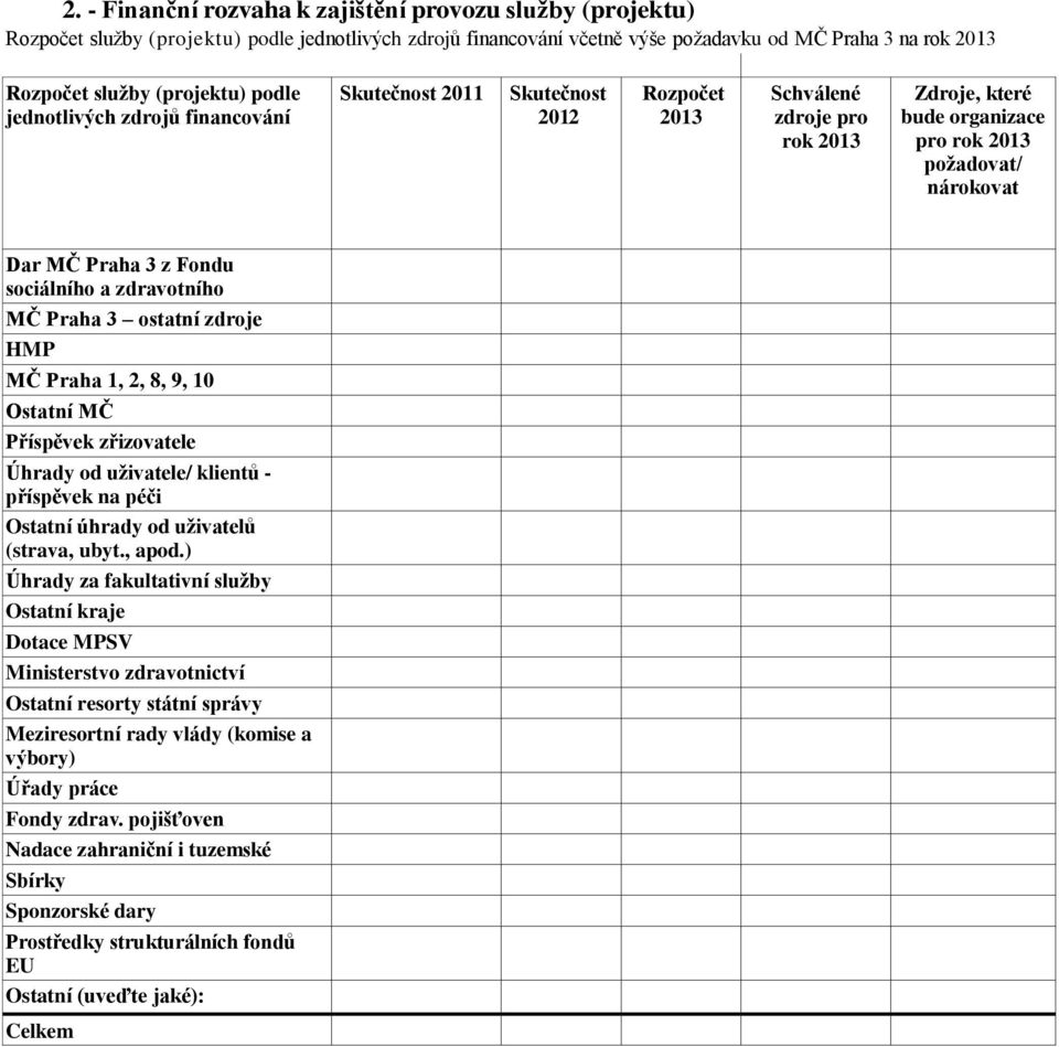 Fondu sociálního a zdravotního MČ Praha 3 ostatní zdroje HMP MČ Praha 1, 2, 8, 9, 10 Ostatní MČ Příspěvek zřizovatele Úhrady od uživatele/ klientů - příspěvek na péči Ostatní úhrady od uživatelů