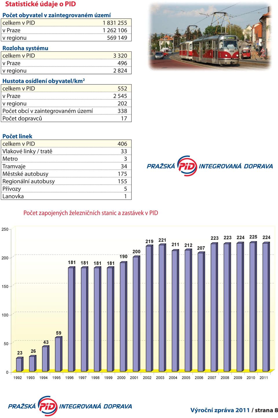 33 Metro 3 Tramvaje 34 Městské autobusy 175 Regionální autobusy 155 Přívozy 5 Lanovka 1 Počet zapojených železničních stanic a zastávek v PID 250 219 221 211 212 207 223 223 224 225